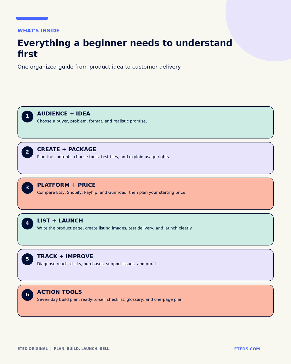 The Beginners Guide to Digital Products