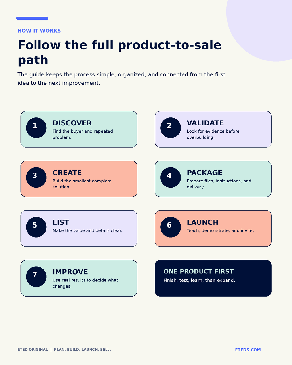 The Beginners Guide to Digital Products